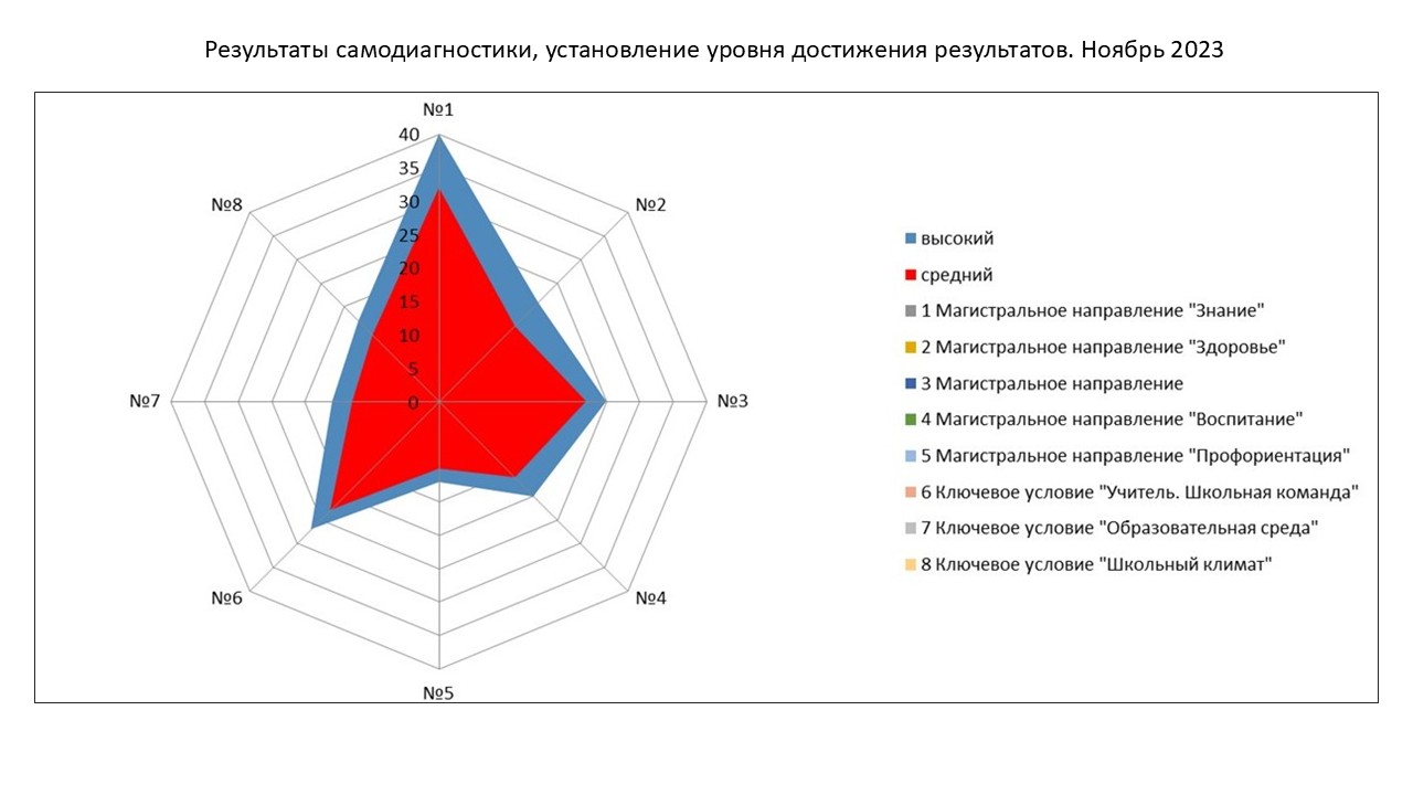 Результаты самодиагностики ноябрь 2023
